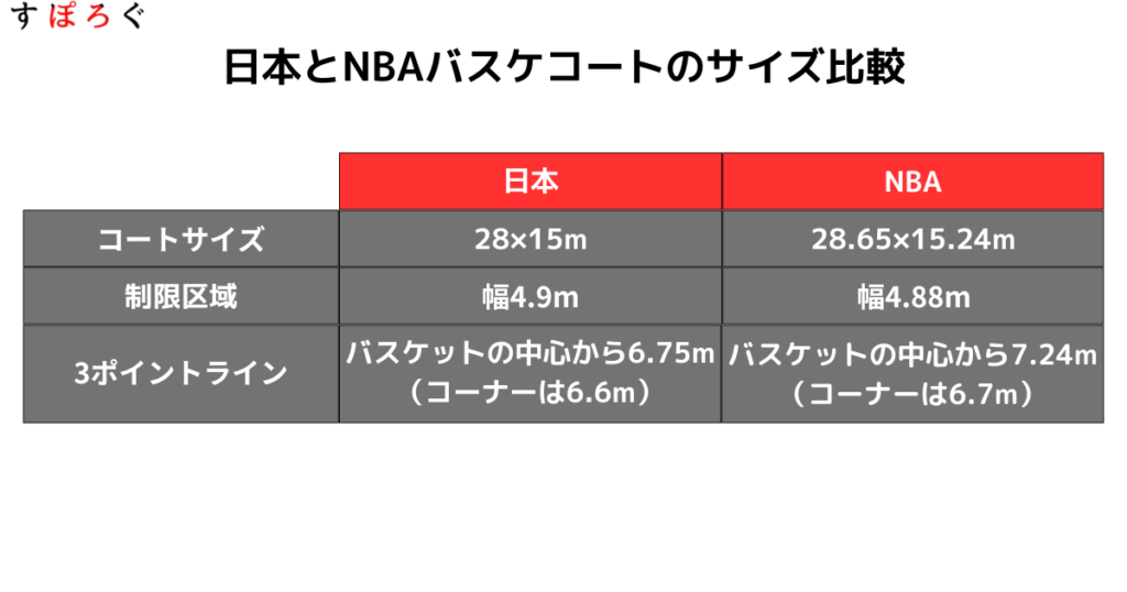 日本とNBAバスケコートのサイズ比較