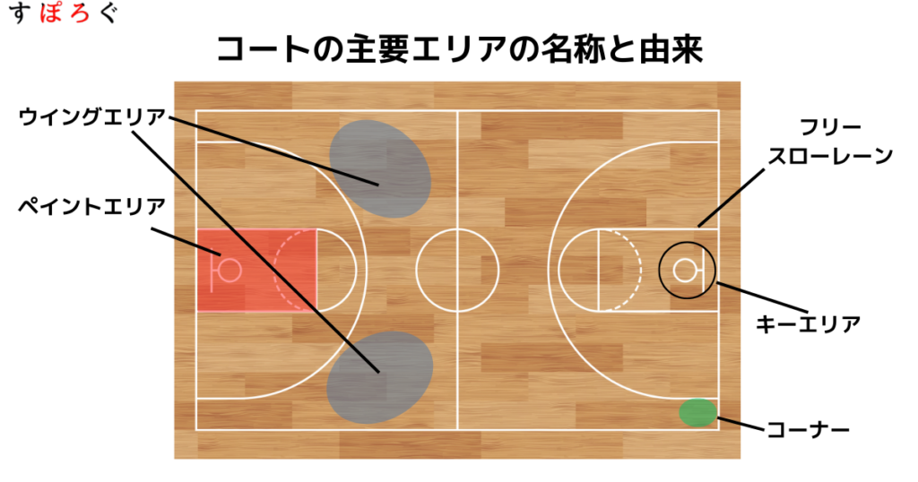 バスケコートの各部分の呼び方と意味