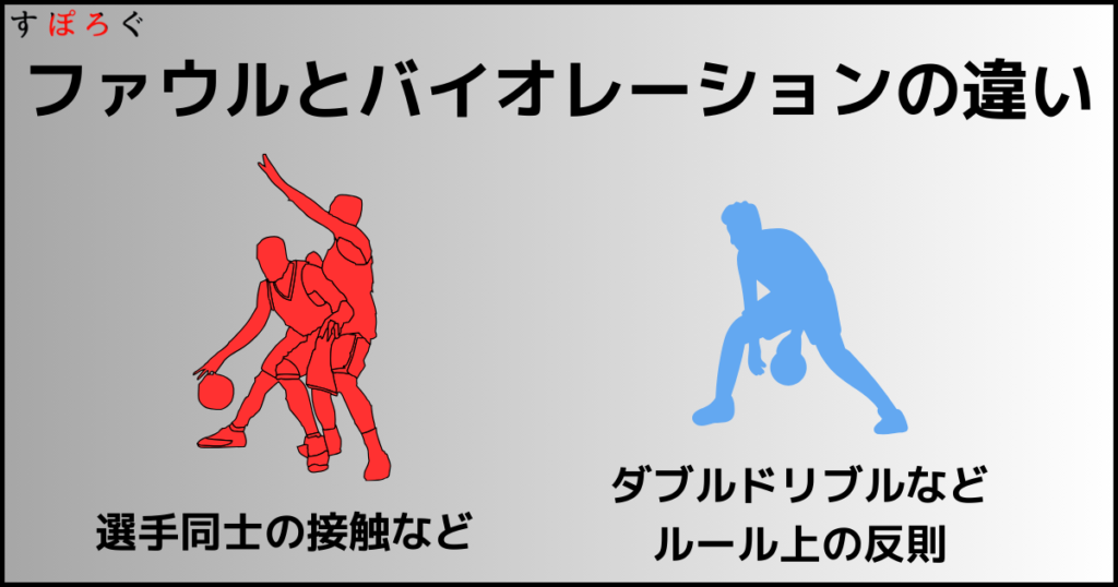 バスケの反則一覧を紹介!ファウルとバイオレーションの違いとペナルティも詳しく解説! | バスケットボール総合情報サイト すぽろぐ