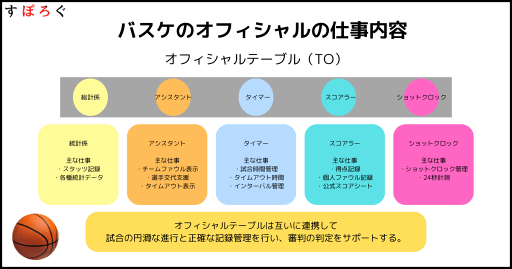 バスケのオフィシャルとは？基本知識からやり方、必要な道具を紹介 