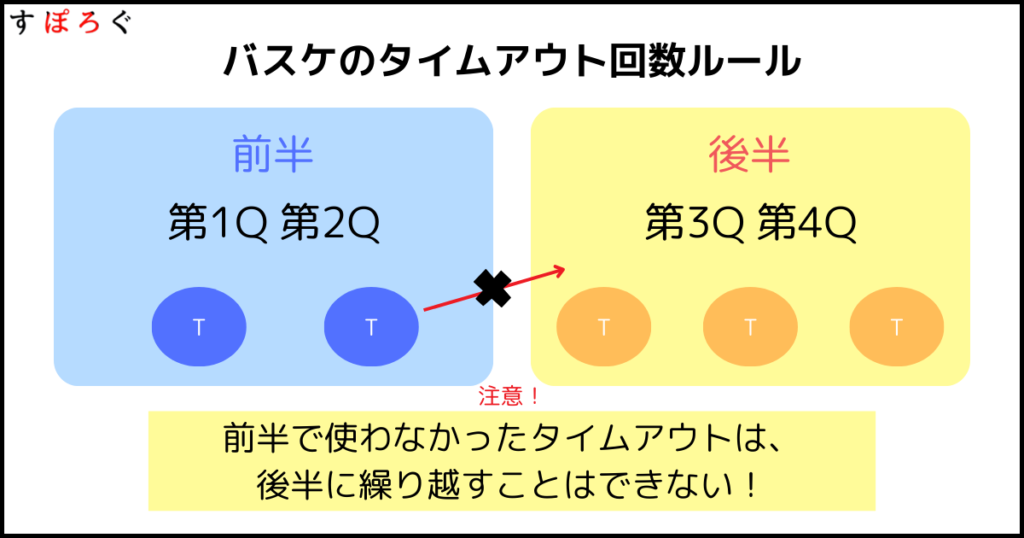 タイムアウトの時間と回数制限