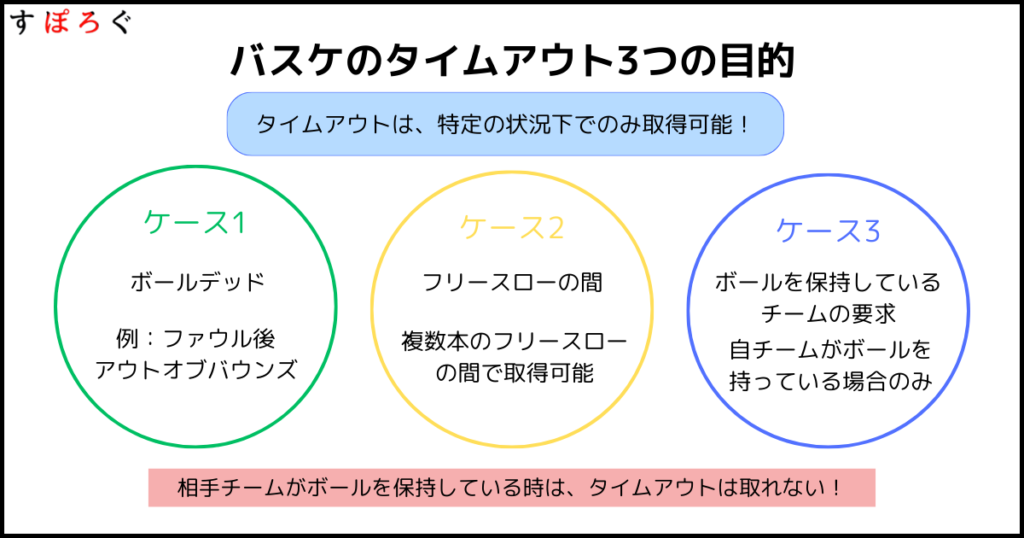 タイムアウトが取れるタイミングと条件