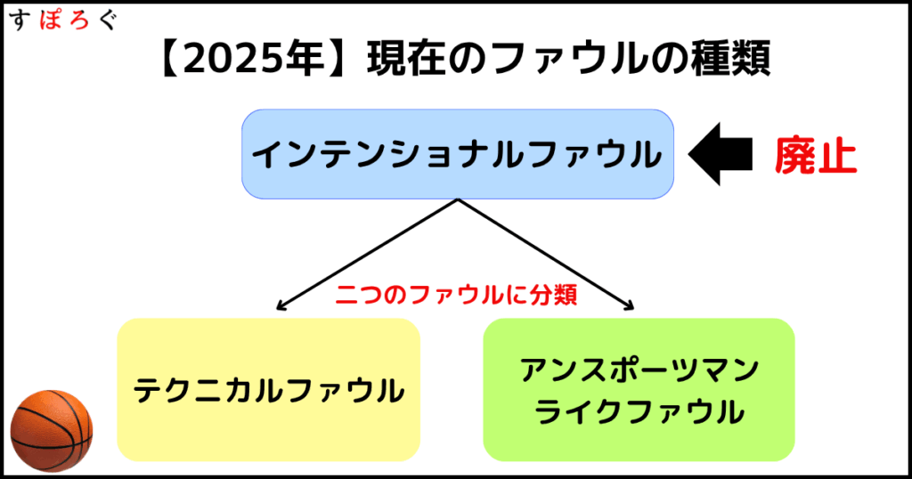 現在のファウルの種類とペナルティを解説