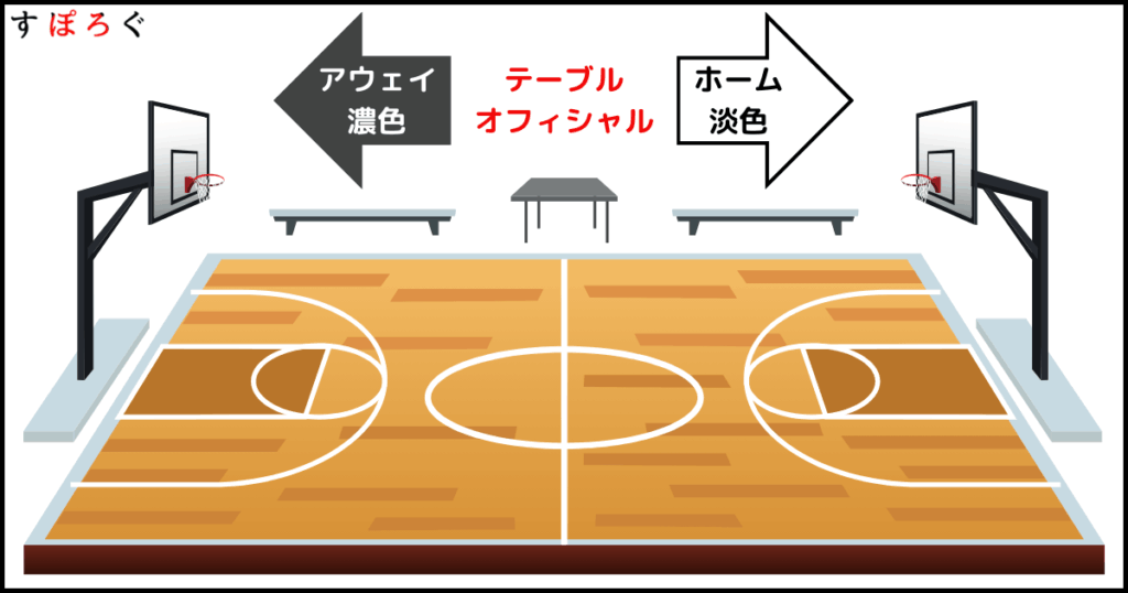 ベンチの位置からユニフォームの色を判断する方法