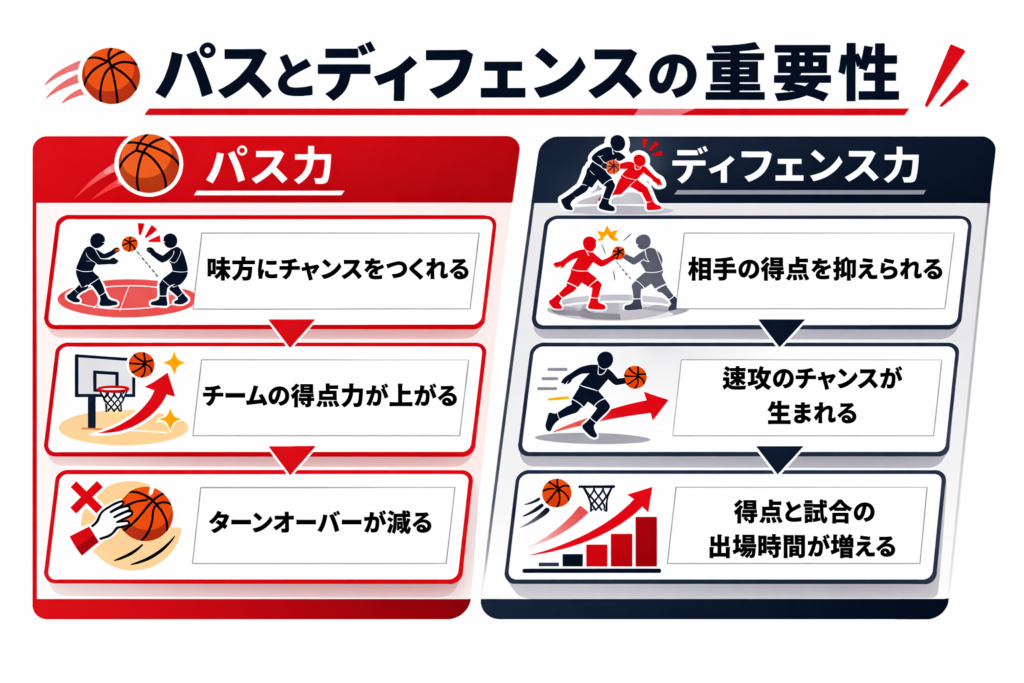 バスケが上手くなりたいならパスとディフェンスも鍛えよう