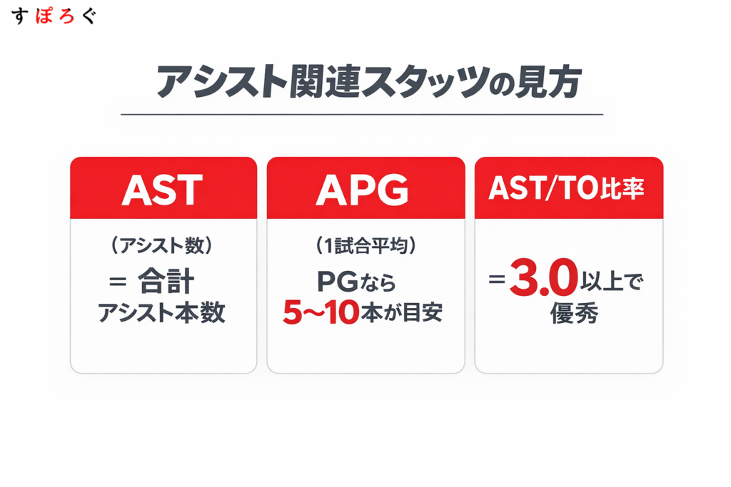 バスケのアシストに関連するスタッツと見方