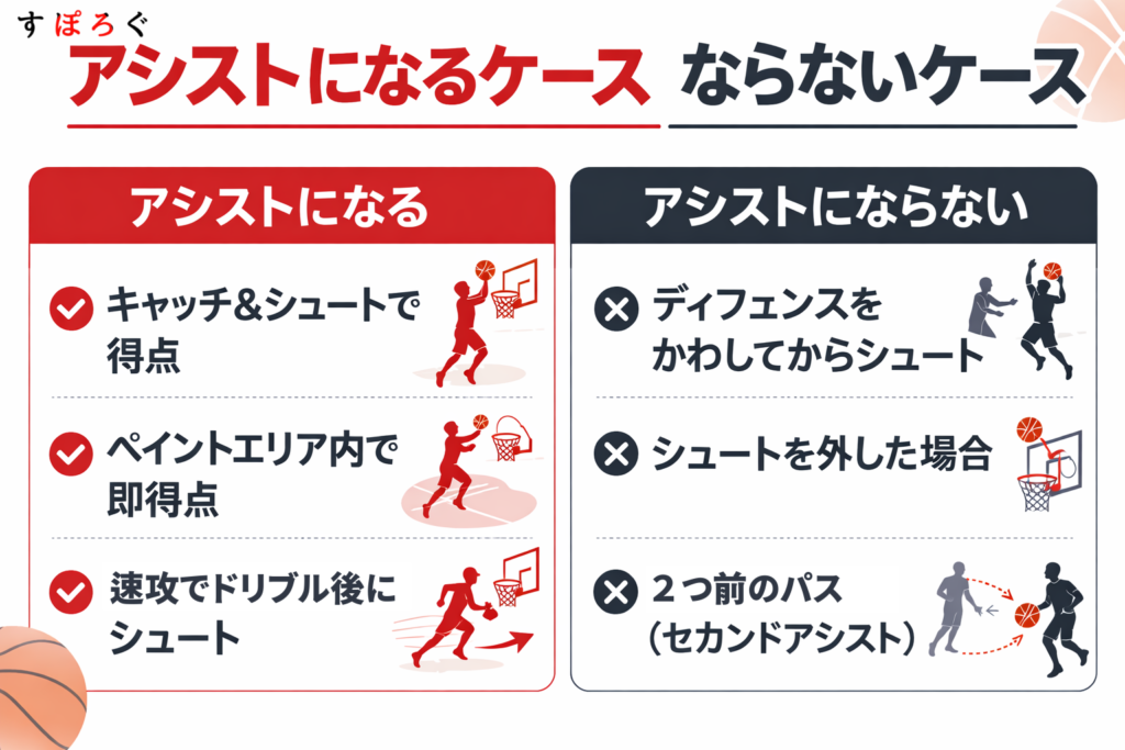 バスケのアシストが記録されないケースとは?