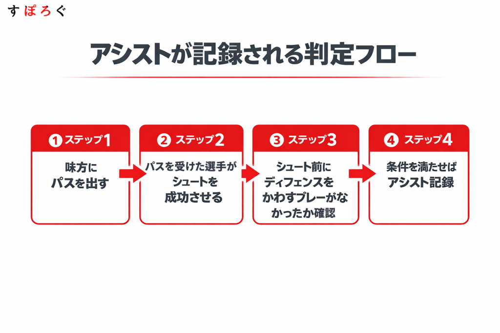 バスケのアシストがカウントされる3つの条件