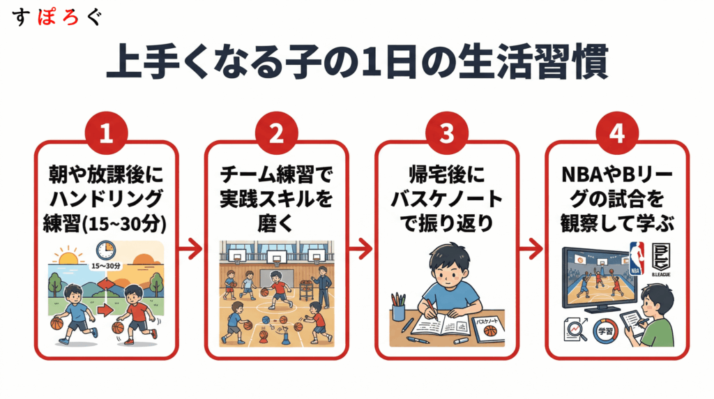 バスケで上手くなる子の生活習慣の特徴