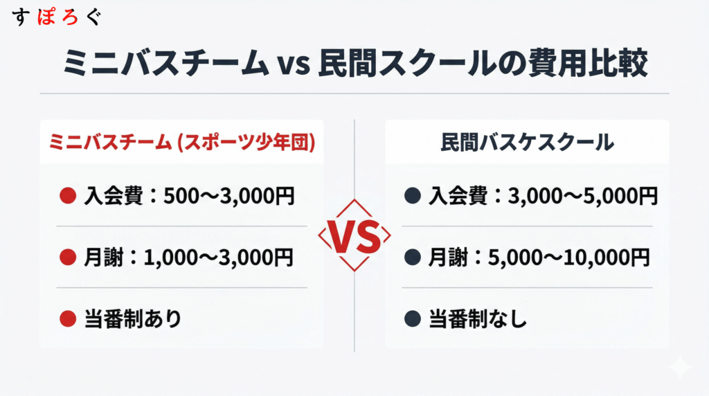 子供のバスケの習い事にかかる費用の目安