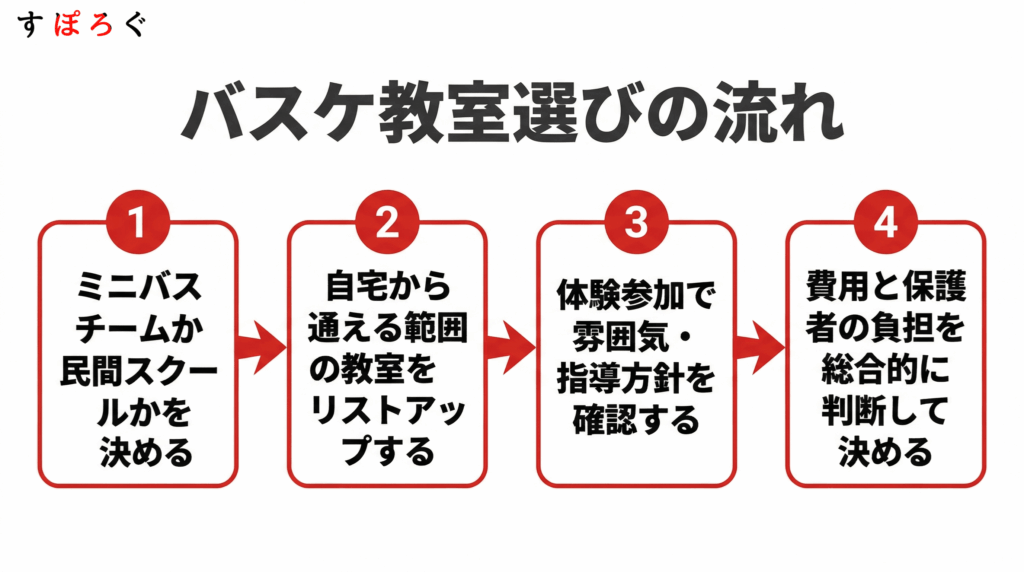 子供に合ったバスケ教室の選び方