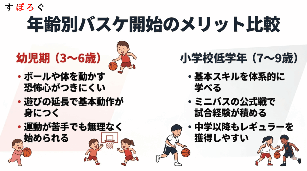 バスケを何歳から始めるかで変わる年齢別メリット