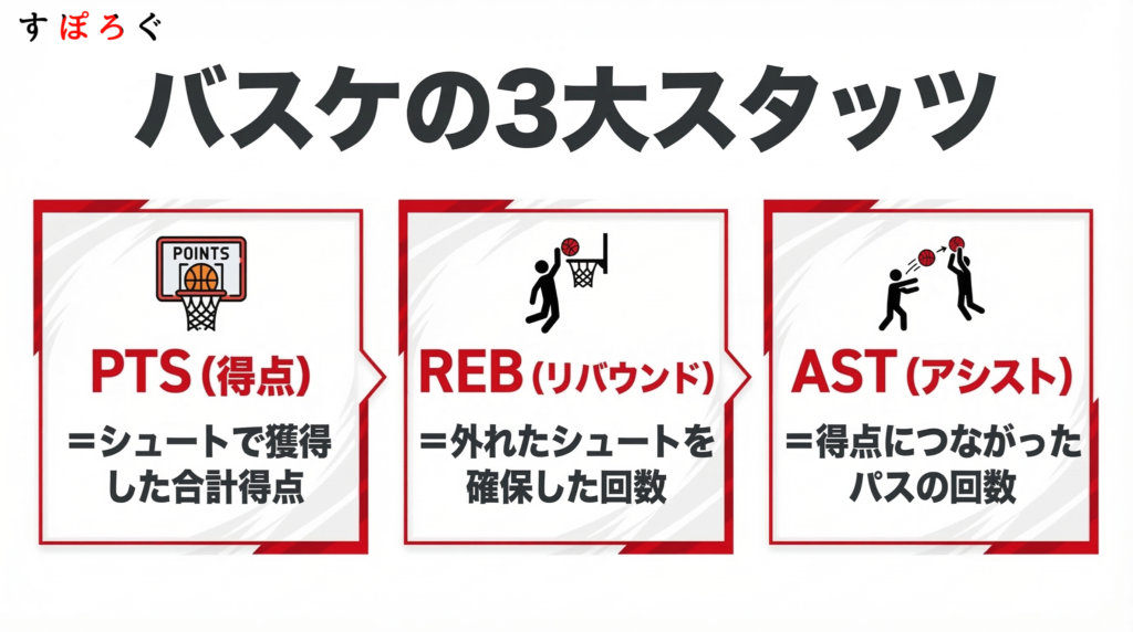 バスケのスタッツ用語一覧｜基本の略語と意味