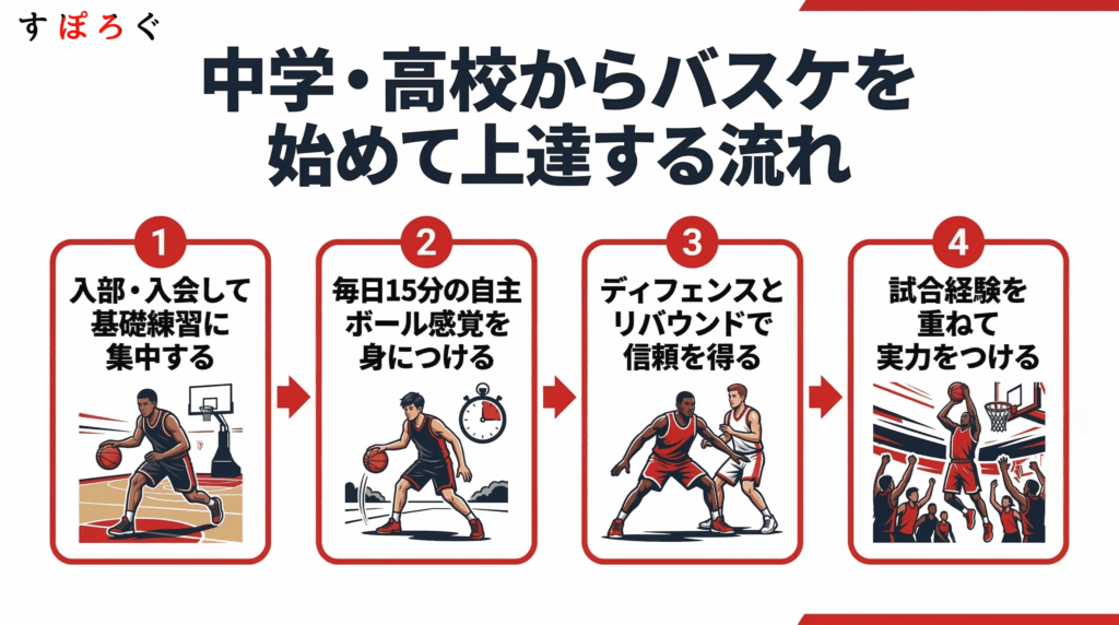 バスケは中学・高校から始めても遅くない？何歳からでも上達できる理由