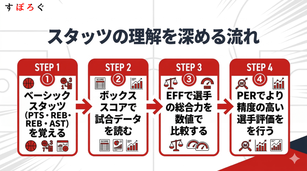 バスケのスタッツを深く知るアドバンスド指標