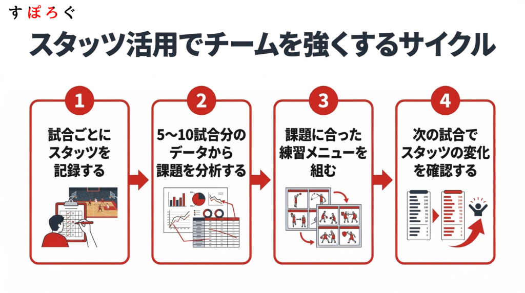 バスケのスタッツを活用してチームを強くする方法