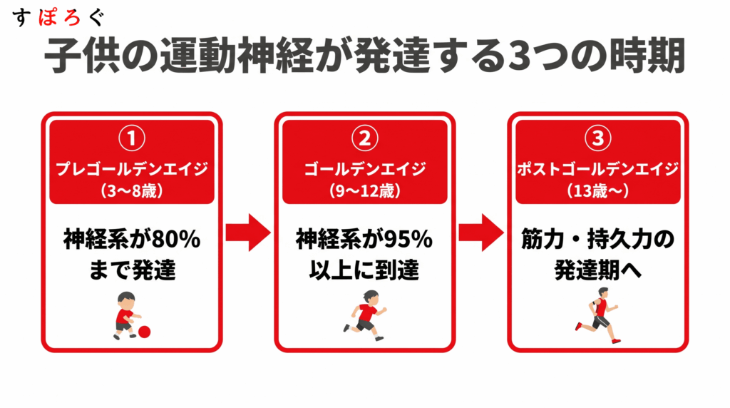 子供の運動神経を伸ばすカギ「ゴールデンエイジ」とは