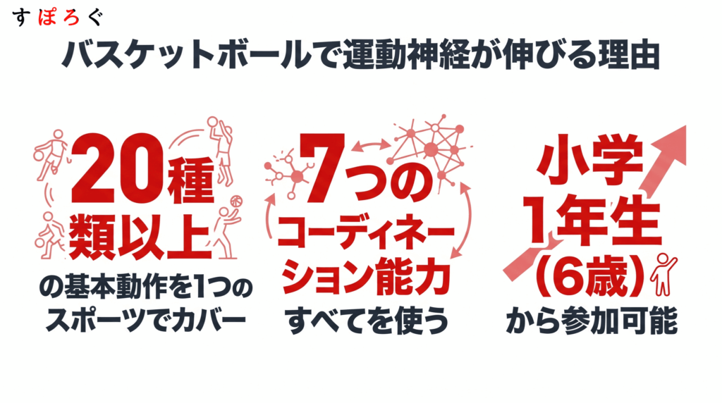 子供の運動神経を伸ばすにはバスケットボールがおすすめ