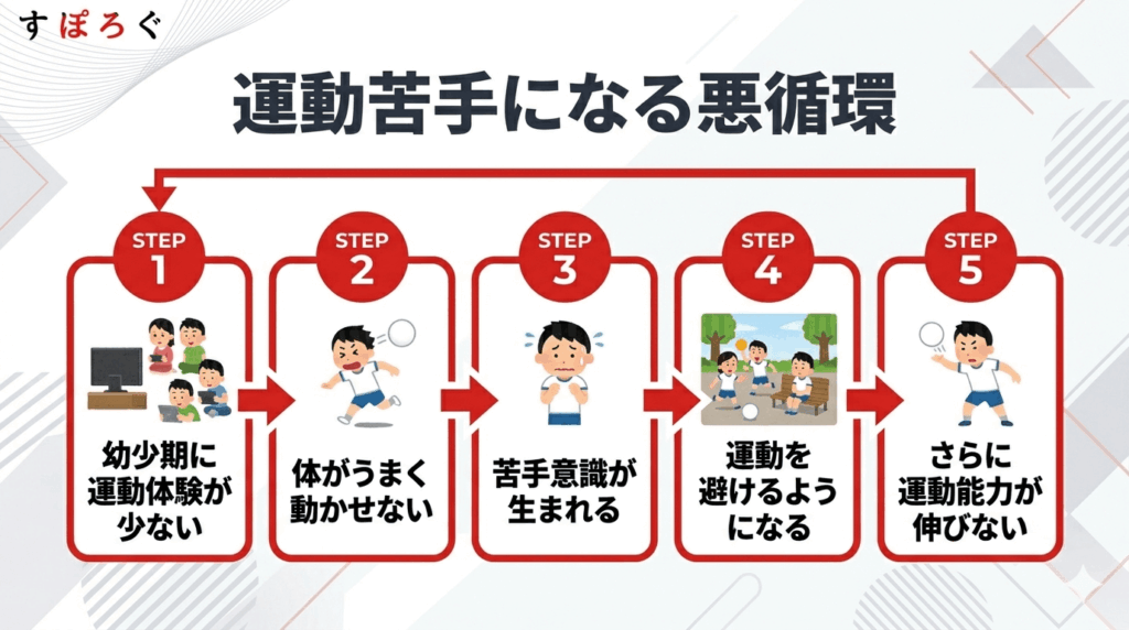 子供が運動苦手になってしまう3つの原因