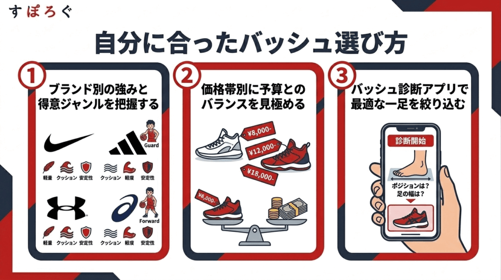 自分に合ったバッシュの選び方