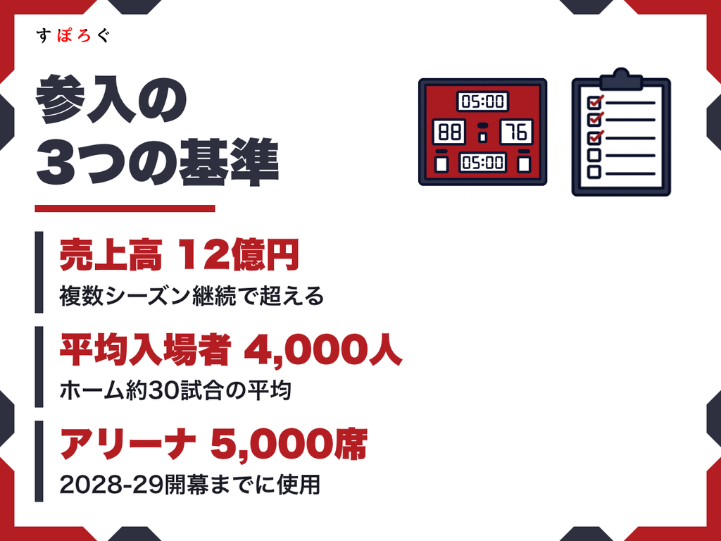B.PREMIERの参入基準と入れ替えの仕組み