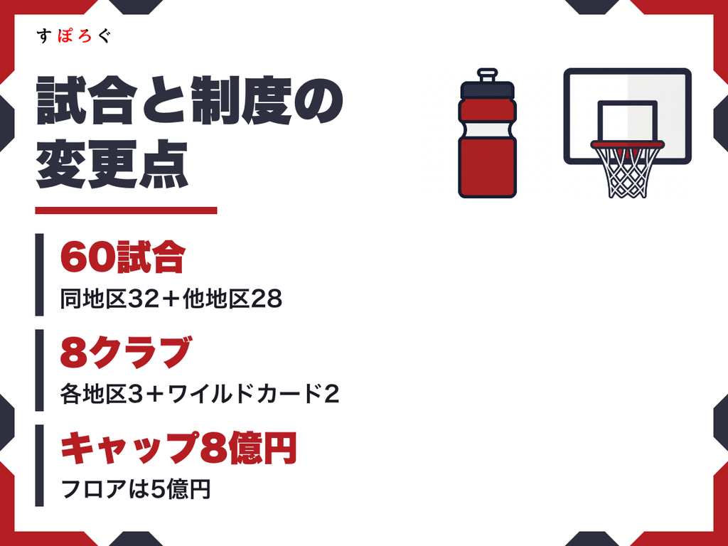 2026-27シーズンの試合と選手制度の変更点